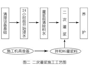 隆林灌浆料施工工艺—文字完整版